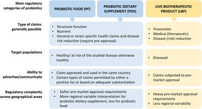 Comparing technology and regulatory landscape of probiotics as food, dietary supplements and live biotherapeutics